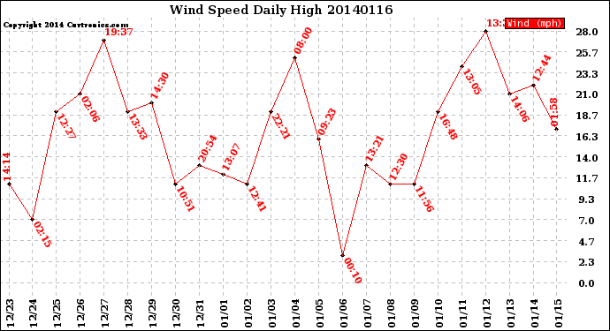 Milwaukee Weather Wind Speed<br>Daily High