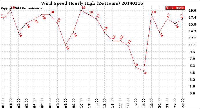 Milwaukee Weather Wind Speed<br>Hourly High<br>(24 Hours)