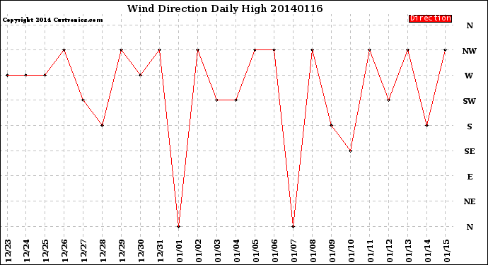 Milwaukee Weather Wind Direction<br>Daily High