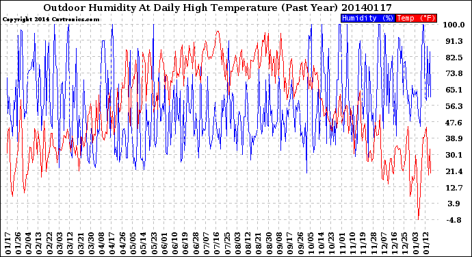 Milwaukee Weather Outdoor Humidity<br>At Daily High<br>Temperature<br>(Past Year)