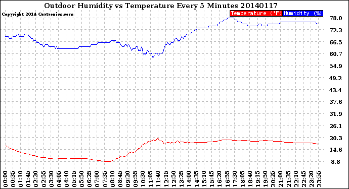 Milwaukee Weather Outdoor Humidity<br>vs Temperature<br>Every 5 Minutes