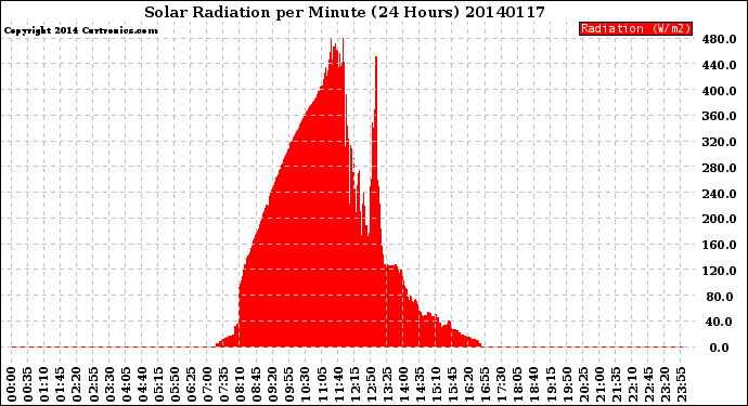 Milwaukee Weather Solar Radiation<br>per Minute<br>(24 Hours)