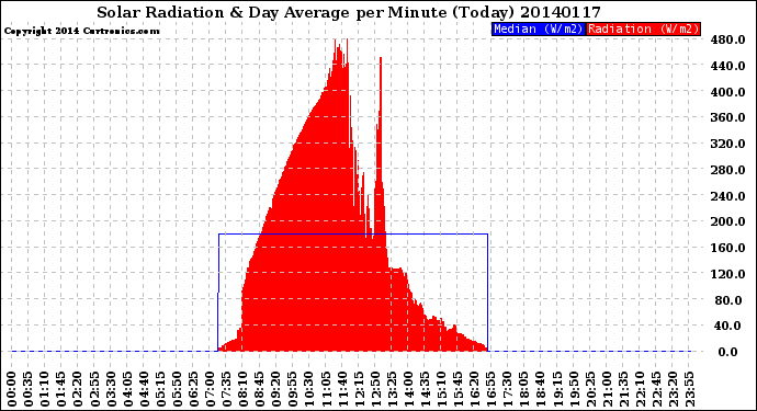 Milwaukee Weather Solar Radiation<br>& Day Average<br>per Minute<br>(Today)