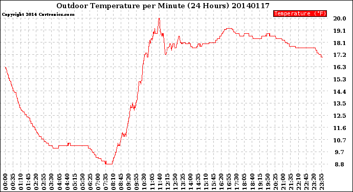 Milwaukee Weather Outdoor Temperature<br>per Minute<br>(24 Hours)