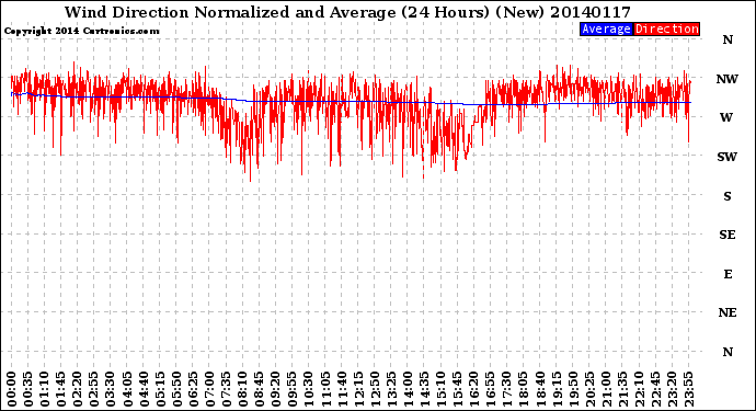 Milwaukee Weather Wind Direction<br>Normalized and Average<br>(24 Hours) (New)