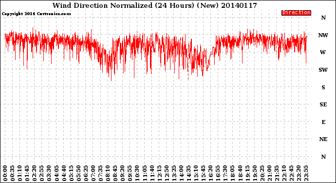 Milwaukee Weather Wind Direction<br>Normalized<br>(24 Hours) (New)