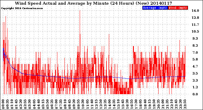 Milwaukee Weather Wind Speed<br>Actual and Average<br>by Minute<br>(24 Hours) (New)