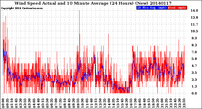 Milwaukee Weather Wind Speed<br>Actual and 10 Minute<br>Average<br>(24 Hours) (New)