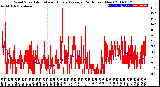 Milwaukee Weather Wind Speed<br>Actual and Hourly<br>Average<br>(24 Hours) (New)