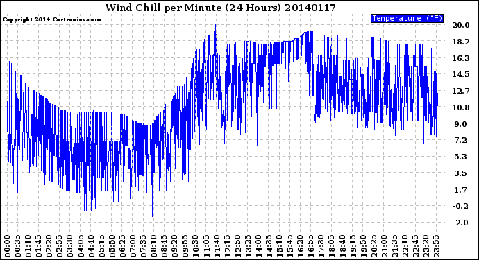 Milwaukee Weather Wind Chill<br>per Minute<br>(24 Hours)