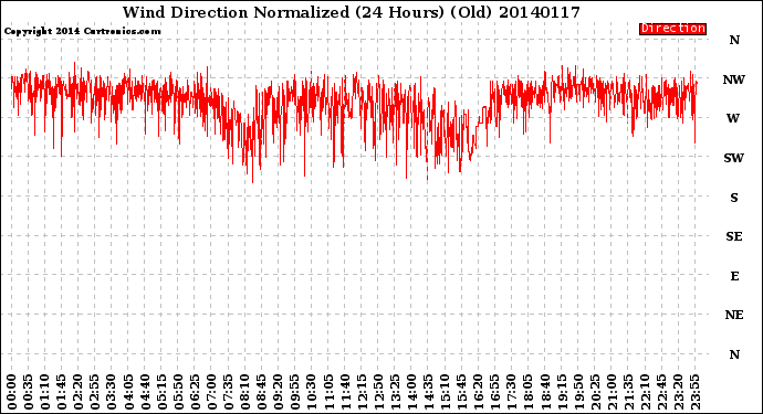 Milwaukee Weather Wind Direction<br>Normalized<br>(24 Hours) (Old)