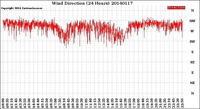 Milwaukee Weather Wind Direction<br>(24 Hours)