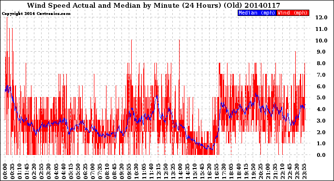 Milwaukee Weather Wind Speed<br>Actual and Median<br>by Minute<br>(24 Hours) (Old)