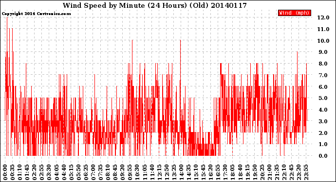 Milwaukee Weather Wind Speed<br>by Minute<br>(24 Hours) (Old)