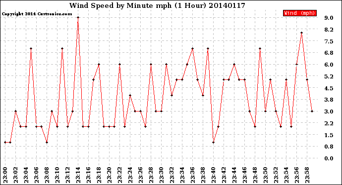 Milwaukee Weather Wind Speed<br>by Minute mph<br>(1 Hour)