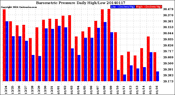 Milwaukee Weather Barometric Pressure<br>Daily High/Low