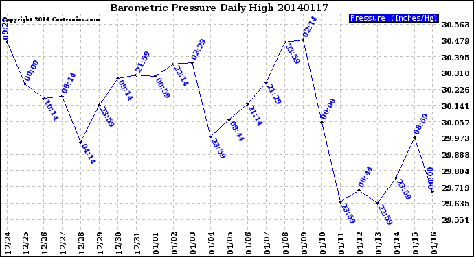 Milwaukee Weather Barometric Pressure<br>Daily High