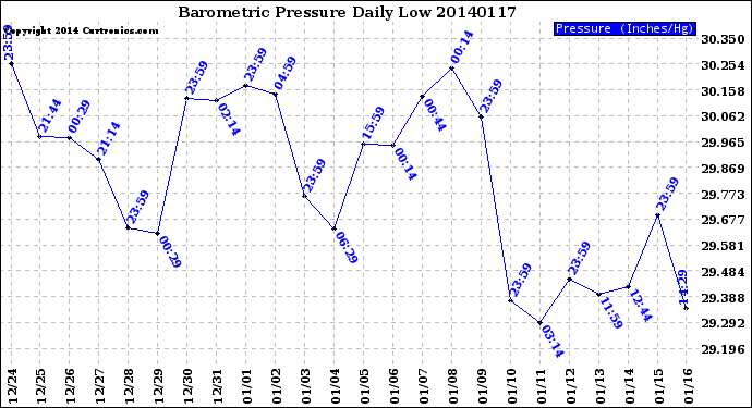 Milwaukee Weather Barometric Pressure<br>Daily Low