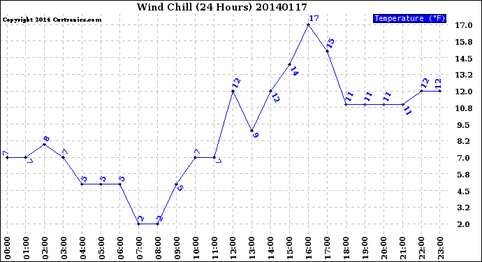 Milwaukee Weather Wind Chill<br>(24 Hours)