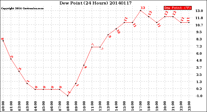 Milwaukee Weather Dew Point<br>(24 Hours)