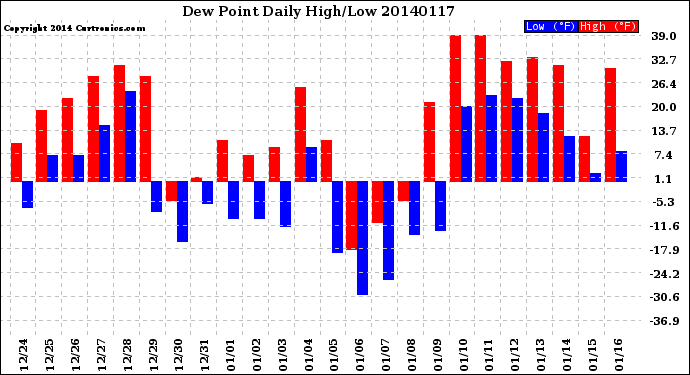 Milwaukee Weather Dew Point<br>Daily High/Low