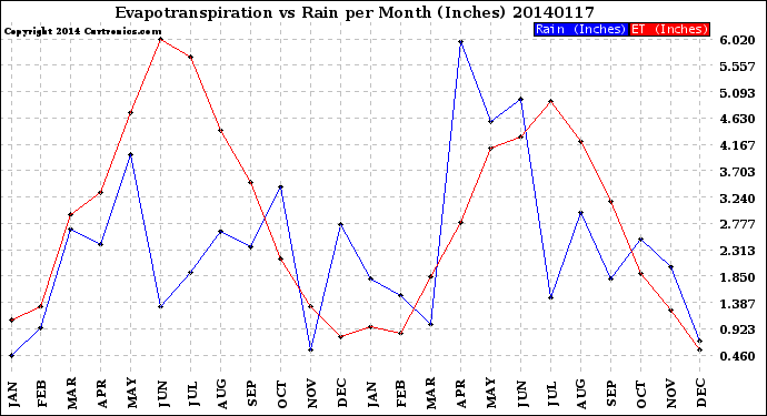 Milwaukee Weather Evapotranspiration<br>vs Rain per Month<br>(Inches)