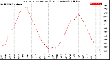 Milwaukee Weather Evapotranspiration<br>per Month (Inches)