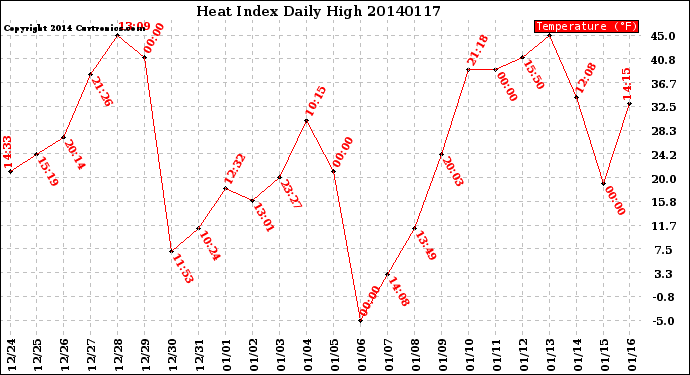 Milwaukee Weather Heat Index<br>Daily High