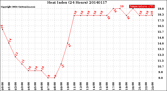 Milwaukee Weather Heat Index<br>(24 Hours)