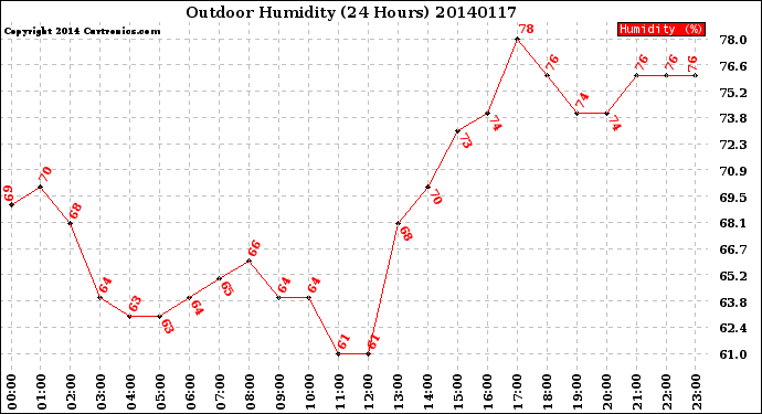 Milwaukee Weather Outdoor Humidity<br>(24 Hours)