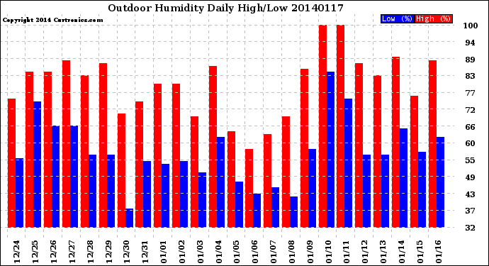 Milwaukee Weather Outdoor Humidity<br>Daily High/Low