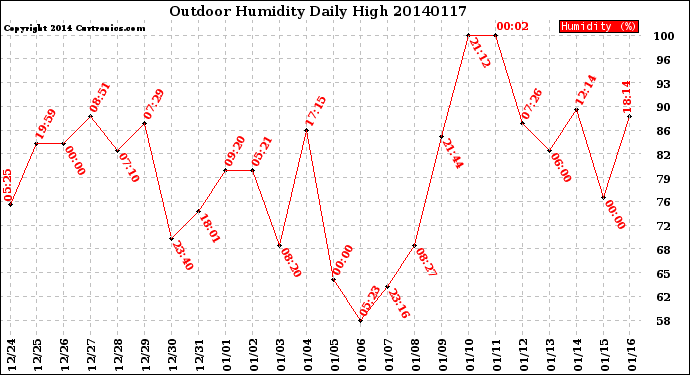 Milwaukee Weather Outdoor Humidity<br>Daily High