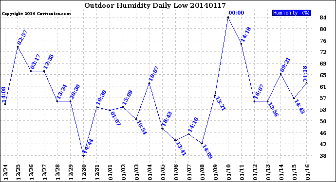 Milwaukee Weather Outdoor Humidity<br>Daily Low