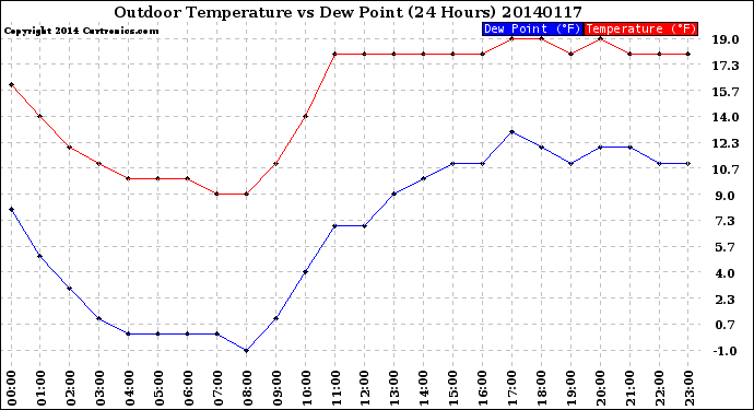 Milwaukee Weather Outdoor Temperature<br>vs Dew Point<br>(24 Hours)