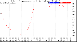 Milwaukee Weather Outdoor Temperature<br>vs Heat Index<br>(24 Hours)