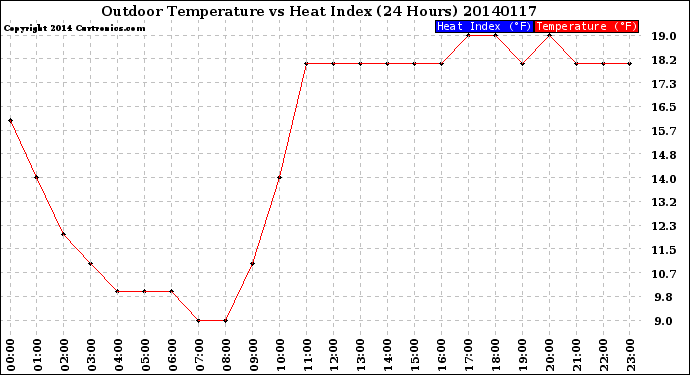 Milwaukee Weather Outdoor Temperature<br>vs Heat Index<br>(24 Hours)