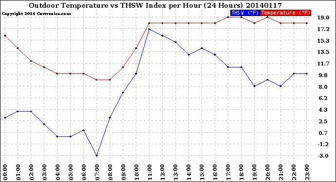 Milwaukee Weather Outdoor Temperature<br>vs THSW Index<br>per Hour<br>(24 Hours)