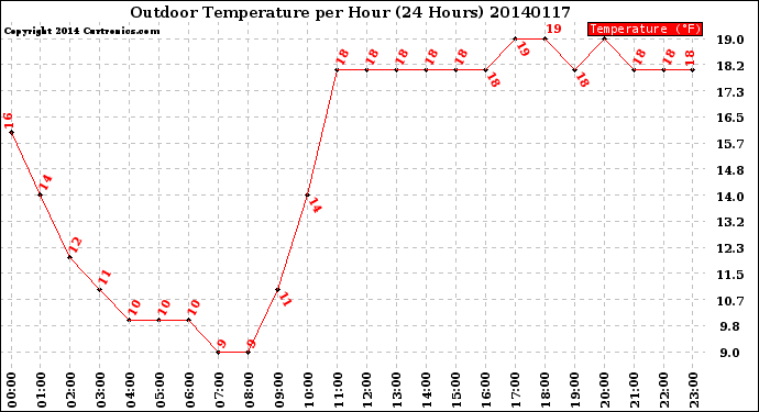 Milwaukee Weather Outdoor Temperature<br>per Hour<br>(24 Hours)