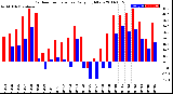 Milwaukee Weather Outdoor Temperature<br>Daily High/Low