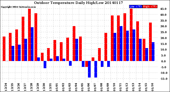 Milwaukee Weather Outdoor Temperature<br>Daily High/Low