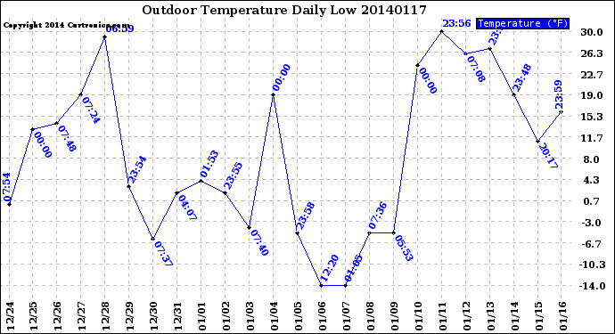 Milwaukee Weather Outdoor Temperature<br>Daily Low