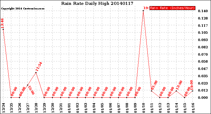 Milwaukee Weather Rain Rate<br>Daily High