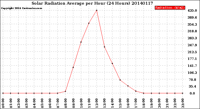 Milwaukee Weather Solar Radiation Average<br>per Hour<br>(24 Hours)