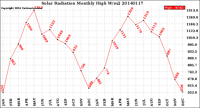 Milwaukee Weather Solar Radiation<br>Monthly High W/m2