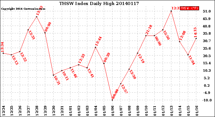 Milwaukee Weather THSW Index<br>Daily High