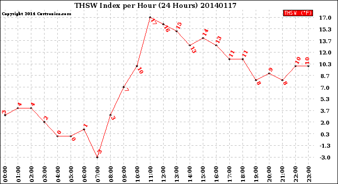 Milwaukee Weather THSW Index<br>per Hour<br>(24 Hours)