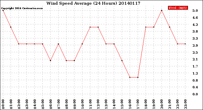 Milwaukee Weather Wind Speed<br>Average<br>(24 Hours)