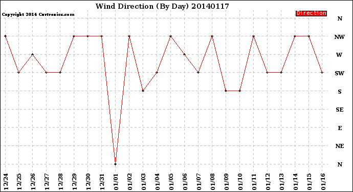 Milwaukee Weather Wind Direction<br>(By Day)