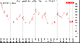 Milwaukee Weather Wind Speed<br>Hourly High<br>(24 Hours)