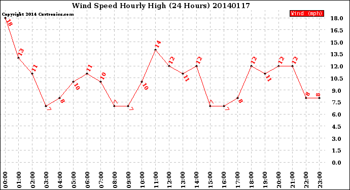 Milwaukee Weather Wind Speed<br>Hourly High<br>(24 Hours)